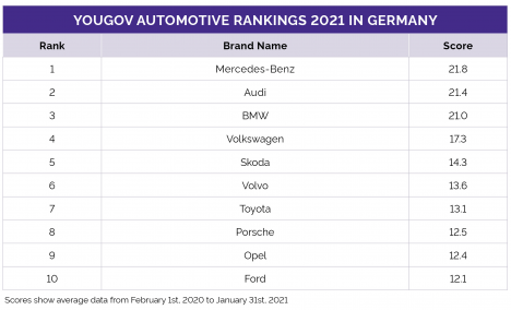 Top 10 der besten Automarken in Deutschland